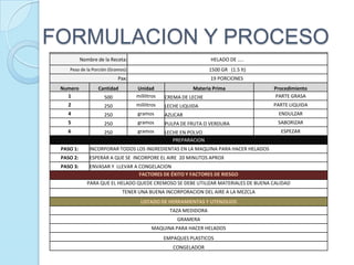 FORMULACION Y PROCESO
           Nombre de la Receta:                                   HELADO DE …..
    Peso de la Porción (Gramos):                                  1500 GR (1.5 lt)
                           Pax:                                   19 PORCIONES
 Numero           Cantidad         Unidad                 Materia Prima              Procedimiento
   1                 500           mililitros   CREMA DE LECHE                       PARTE GRASA
   2                 250           mililitros   LECHE LIQUIDA                        PARTE LIQUIDA
   4                 250           gramos       AZUCAR                                ENDULZAR
   5                 250           gramos       PULPA DE FRUTA O VERDURA              SABORIZAR
   6                 250           gramos       LECHE EN POLVO                         ESPEZAR
                                                   PREPARACION
 PASO 1:       INCORPORAR TODOS LOS INGREDIENTAS EN LA MAQUINA PARA HACER HELADOS
 PASO 2:       ESPERAR A QUE SE INCORPORE EL AIRE 20 MINUTOS APROX
 PASO 3:       ENVASAR Y LLEVAR A CONGELACION
                                  FACTORES DE ÉXITO Y FACTORES DE RIESGO
              PARA QUE EL HELADO QUEDE CREMOSO SE DEBE UTILIZAR MATERIALES DE BUENA CALIDAD
                             TENER UNA BUENA INCORPORACION DEL AIRE A LA MEZCLA
                                     LISTADO DE HERRAMIENTAS Y UTENZILIOS
                                                  TAZA MEDIDORA
                                                    GRAMERA
                                          MAQUINA PARA HACER HELADOS
                                                EMPAQUES PLASTICOS
                                                   CONGELADOR
 