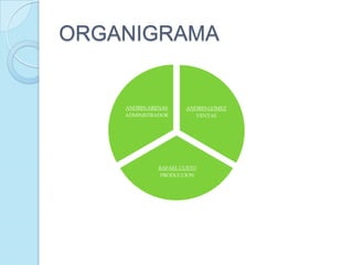 ORGANIGRAMA


    ANDRES ARENAS     ANDRES GOMEZ
    ADMINISTRADOR            VENTAS




              RAFAEL CUETO
              PRODUCCION
 