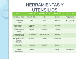 HERRAMIENTAS Y
                  UTENSILIOS
 ARTICULO        MARCA       REFERENCIA    PRECIO        ESTADO

CUCHILLO CHEF   TRAMONTINA        12”       $20.000      ADQUIRIDO

 TABLA PARA        ILCO         124501      $25.000      ADQUIRIDA
   PICAR

LICUADORA Y      HAMILTON        59765      $250.000
  PICADORA        BEACH

ESTRACTOR DE      OSTER        003167-12    $179.950
    JUGOS

REFRIGERADOR    CENTRALES     CCN215FUAS    $824.000
Y CONGELADOR

MAQUINA PARA      TAYLOR        ICE-21     $16´000.000
   HACER
  HELADOS

  GRAMERA        PREMIER        ED-3045     $35.000


   JARRA          ESTRA                      $3.000      ADQUIRISA
  MEDIDORA
 