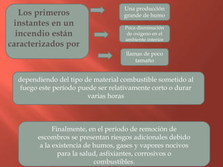 dependiendo del tipo de material combustible sometido al
fuego este período puede ser relativamente corto o durar
varias horas
Finalmente, en el período de remoción de
escombros se presentan riesgos adicionales debido
a la existencia de humos, gases y vapores nocivos
para la salud, asfixiantes, corrosivos o
combustibles.
Una producción
grande de humo
Poca disminución
de oxigeno en el
ambiente interior
llamas de poco
tamaño
 