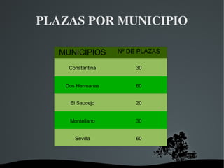 PLAZAS POR MUNICIPIO

    MUNICIPIOS        Nº DE PLAZAS

      Constantina          30


     Dos Hermanas          60


      El Saucejo           20


      Montellano           30


        Sevilla            60




                   
 