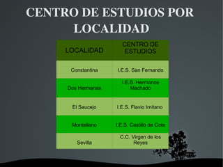 CENTRO DE ESTUDIOS POR  
     LOCALIDAD
                       CENTRO DE
     LOCALIDAD          ESTUDIOS


      Constantina   I.E.S. San Fernando

                      I.E.S. Hermanos
     Dos Hermanas         Machado


      El Saucejo    I.E.S. Flavio Irnitano


      Montellano    I.E.S. Castillo de Cote

                     C.C. Virgen de los
        Sevilla            Reyes



              
 