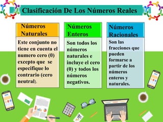 Clasificación De Los Números Reales
Números
Naturales
Este conjunto no
tiene en cuenta el
numero cero (0)
excepto que se
especifique lo
contrario (cero
neutral).
Números
Enteros
Son todos los
números
naturales e
incluye el cero
(0) y todos los
números
negativos.
Números
Racionales
Son las
fracciones que
pueden
formarse a
partir de los
números
enteros y
naturales.
 