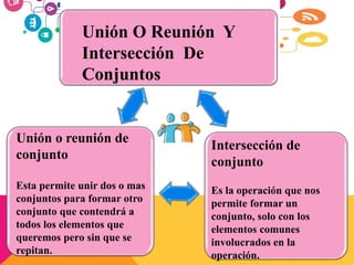Unión O Reunión Y
Intersección De
Conjuntos
Unión o reunión de
conjunto
Esta permite unir dos o mas
conjuntos para formar otro
conjunto que contendrá a
todos los elementos que
queremos pero sin que se
repitan.
Intersección de
conjunto
Es la operación que nos
permite formar un
conjunto, solo con los
elementos comunes
involucrados en la
operación.
 