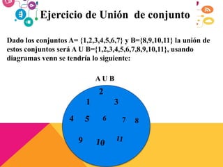 Ejercicio de Unión de conjunto
Dado los conjuntos A= {1,2,3,4,5,6,7} y B={8,9,10,11} la unión de
estos conjuntos será A U B={1,2,3,4,5,6,7,8,9,10,11}, usando
diagramas venn se tendría lo siguiente:
A U B
2
1 3
 