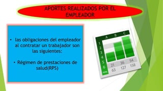 APORTES REALIZADOS POR EL
EMPLEADOR
• las obligaciones del empleador
al contratar un trabajador son
las siguientes:
• Régimen de prestaciones de
salud(RPS)
 