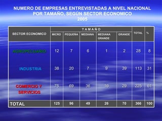 NUMERO DE EMPRESAS ENTREVISTADAS A NIVEL NACIONAL POR TAMAÑO, SEGÚN SECTOR ECONOMICO 2005 SECTOR ECONOMICO T A M A Ñ O TOTAL % MICRO PEQUEÑA MEDIANA MEDIANA GRANDE GRANDE AGROPECUARIO INDUSTRIA COMERCIO Y  SERVICIOS 12 38 75 7 20 69 6 7 36 1 9 16 2 39 29 28 113 225 8 31 61 TOTAL 125 96 49 26 70 366 100 