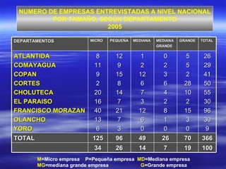 NUMERO DE EMPRESAS ENTREVISTADAS A NIVEL NACIONAL POR TAMAÑO, SEGÚN DEPARTAMENTO 2005 M =Micro empresa  P=Pequeña empresa  MD =Mediana empresa  MG =mediana grande empresa  G =Grande empresa DEPARTAMENTOS MICRO PEQUEÑA MEDIANA MEDIANA GRANDE GRANDE TOTAL ATLANTIDA COMAYAGUA COPAN CORTES CHOLUTECA EL PARAISO FRANCISCO MORAZAN OLANCHO YORO 8 11 9 2 20 16 40 13 6 12 9 15 8 14 7 21 7 3 1 2 12 6 7 3 12 6 0 0 2 3 6 4 2 8 1 0 5 5 2 28 10 2 15 3 0 26 29 41 50 55 30 96 30 9 TOTAL 125 96 49 26 70 366 34 26 14 7 19 100 