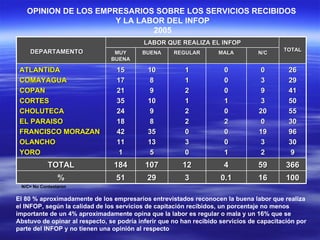 OPINION DE LOS EMPRESARIOS SOBRE LOS SERVICIOS RECIBIDOS  Y LA LABOR DEL INFOP 2005 N/C= No Contestaron El 80 % aproximadamente de los empresarios entrevistados reconocen la buena labor que realiza  el INFOP, según la calidad de los servicios de capitación recibidos, un porcentaje no menos  importante de un 4% aproximadamente opina que la labor es regular o mala y un 16% que se  Abstuvo de opinar al respecto, se podría inferir que no han recibido servicios de capacitación por  parte del INFOP y no tienen una opinión al respecto  DEPARTAMENTO  LABOR QUE REALIZA EL INFOP TOTAL MUY BUENA BUENA REGULAR MALA N/C ATLANTIDA COMAYAGUA COPAN CORTES CHOLUTECA EL PARAISO FRANCISCO MORAZAN OLANCHO YORO 15 17 21 35 24 18 42 11 1 10 8 9 10 9 8 35 13 5 1 1 2 1 2 2 0 3 0 0 0 0 1 0 2 0 0 1 0 3 9 3 20 0 19 3 2 26 29 41 50 55 30 96 30 9 TOTAL 184 107 12 4 59 366 % 51 29 3 0.1 16 100 