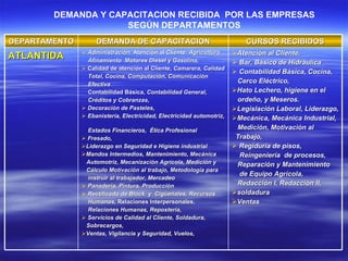 DEMANDA Y CAPACITACION RECIBIDA  POR LAS EMPRESAS SEGÚN DEPARTAMENTOS DEPARTAMENTO DEMANDA DE CAPACITACION CURSOS RECIBIDOS ATLANTIDA Administración,  Atención al Cliente,  Agricultura,  Afinamiento  Motores Diesel y Gasolina,  Calidad de atención al Cliente,  Camarera, Calidad  Total, Cocina, Computación, Comunicación  Efectiva Contabilidad Básica,  Contabilidad General,  Créditos y Cobranzas,  Decoración de Pasteles,  Ebanistería, Electricidad, Electricidad automotriz,  Estados Financieros,  Ética Profesional Fresado, Liderazgo en Seguridad e Higiene industrial  Mandos Intermedios, Mantenimiento, Mecánica  Automotriz, Mecanización Agrícola, Medición y  Cálculo Motivación al trabajo, Metodología para  instruir al trabajador, Mercadeo Panadería, Pintura, Producción Rectificado de Block  y  Cigüeñales, Recursos  Humanos,  Relaciones Interpersonales,   Relaciones Humanas, Repostería,  Servicios de Calidad al Cliente, Soldadura,  Sobrecargos,  Ventas, Vigilancia y Seguridad, Vuelos,  Atención al Cliente,  Bar, Básico de Hidráulica  Contabilidad Básica, Cocina,  Cerco Eléctrico,  Hato Lechero, higiene en el  ordeño, y Meseros. Legislación Laboral, Liderazgo, Mecánica, Mecánica Industrial,  Medición, Motivación al  Trabajo,  Regiduría de pisos,  Reingeniería  de procesos,  Reparación y Mantenimiento  de Equipo Agrícola,  Redacción I, Redacción II,  soldadura Ventas  