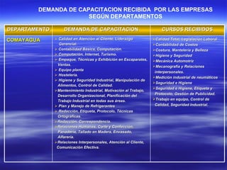 DEMANDA DE CAPACITACION RECIBIDA  POR LAS EMPRESAS SEGÚN DEPARTAMENTOS DEPARTAMENTO DEMANDA DE CAPACITACION CURSOS RECIBIDOS COMAYAGUA Calidad en Atención al Cliente, Liderazgo  Gerencial. Contabilidad Básica, Computación. Computación, Internet, Turismo. Empaque, Técnicas y Exhibición en Escaparates, Ventas. Equipo planta Hostelería. Higiene y Seguridad Industrial, Manipulación de  Alimentos, Control de Calidad. Mantenimiento Industrial, Motivación al Trabajo,  Desarrollo Organizacional, Planificación del  Trabajo Industrial en todas sus áreas. Plan y Manejo de Refrigerantes Redacción, Etiqueta, Protocolo, Técnicas Ortográficas. Redacción, Correspondencia. Relaciones Humanas, Corte y Confección,  Panadería, Tallado en Madera, Envasado,  Alfarería. Relaciones Interpersonales, Atención al Cliente,  Comunicación Efectiva. Calidad Total, Legislación Laboral Contabilidad de Costos Costura, Mantelería y Belleza Higiene y Seguridad Mecánica Automotriz Mecanografía y Relaciones interpersonales. Medición industrial de neumáticos Seguridad e Higiene Seguridad e Higiene, Etiqueta y  Protocolo, Gestión de Publicidad. Trabajo en equipo, Control de  Calidad, Seguridad Industrial. 