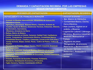DEMANDA Y CAPACITACION RECIBIDA  POR LAS EMPRESAS SEGÚN DEPARTAMENTOS DEMANDA DE CAPACITACION CAPACITACION  RECIBIDA DEPARTAMENTO DE FRANCISCO MORAZÁN   Acabado de Muebles Administración, Afinamiento de motores EFI,  Atención al Cliente,  Agricultura, Afinamiento  Motores Diesel y  Gasolina, Acabado de  muebles, Ajuste de Motores, Asistencias Técnicas, Artesanías, Alfarería,  Agroforestería, Aserradores,  Afiladores, Armadores de Hierro Belleza, Básico de Madera,  Calidad de atención al Cliente, Camarera, Calidad Total, Cepilladores,  Cocina,  Computación, Comunicación Efectiva, Contabilidad Básica,  Contabilidad General,  Créditos y Cobranzas, Construcción Civil; Cría y  manejo de Aves, Abejas, Cerdos, Peces,  Cultivo de Pastos, Cultivo de Huertos Decoración de Pasteles, Dibujo Técnico, Diseño Industrial, Dinámicas  de la Supervisión,  Diseño de  Productos, diseño de Muebles, Dirección de personal. Ebanistería, Elaboración de Alimentos, Electricidad, Electricidad  Automotriz,  Electrónica, Embasado de Encurtidos, Estados Financieros,  Ética Profesional. Fresado, Formación de Docentes, Finanzas, Fontanería. Ganadería, Globalización Económica y Financiera. Ingles General y Técnico, Inseminación Artificial. Atención al Cliente,  Bar, Básico de Hidráulica  Contabilidad Básica, Cocina,  Cerco Eléctrico,  Hato Lechero, higiene en el  ordeño, y Meseros. Legislación Laboral, Liderazgo, Mecánica, Mecánica Industrial,  Medición, Motivación al  Trabajo,  Regiduría de pisos,  Reingeniería  de procesos,  Reparación y Mantenimiento  de Equipo Agrícola,  Redacción I, Redacción II,  soldadura Ventas  