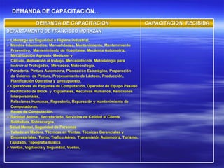 DEMANDA DE CAPACITACIÓN… DEMANDA DE CAPACITACION CAPACITACION  RECIBIDA DEPARTAMENTO DE FRANCISCO MORAZÁN   Liderazgo en Seguridad e Higiene industrial.  Mandos Intermedios, Manualidades, Mantenimiento, Mantenimiento  Preventivo,  Mantenimiento de Hospitales, Mecánica Automotriz,  Mecanización Agrícola, Medición y  Cálculo, Motivación al trabajo, Mercadotecnia, Metodología para  Instruir al Trabajador,  Mercadeo, Meteorología. Panadería, Pintura Automotriz, Planeación Estratégica, Preparación de Colores  de Pintura, Procesamiento de Lácteos, Producción,  Planificación Operativa y  presupuesto. Operadores de Paquetes de Computación, Operador de Equipo Pesado Rectificado de Block  y  Cigüeñales, Recursos Humanos, Relaciones Interpersonales,  Relaciones Humanas, Repostería, Reparación y mantenimiento de  Computadoras,  Redes de Computación. Sanidad Animal, Secretariado, Servicios de Calidad al Cliente,  Soldadura, Sobrecargos,  Salud Mental, Seguridad de Personas Tallado en Madera, Técnicas en Ventas, Técnicas Gerenciales y  Empresariales, Torno, Trafico Aéreo, Transmisión Automotriz, Turismo,  Tapizado, Topografía Básica Ventas, Vigilancia y Seguridad, Vuelos,   