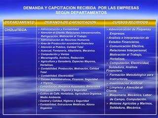DEMANDA Y CAPCITACION RECIBIDA  POR LAS EMPRESAS SEGÚN DEPARTAMENTOS DEPARTAMENTO DEMANDA DE CAPACITACION CURSOS RECIBIDOS CHOLUTECA Administración y Contabilidad Atención al Cliente, Relaciones Interpersonales,  Refrigeración, Motivación al Trabajo. Administración de Recursos Humanos. Área de Producción económica-financiera Atención al Público, Calidad Total Autocad, Fontanería, Albañilería, Mecánica. Computación y Ventas Mecanografía, Archivo, Redacción. Agricultura y Ganadería, Especies Mayores,  Hortalizas. Contabilidad, Producción, Motivación, Calidad  Total. Contabilidad, Electricidad. Cursos Administrativos, Finanzas, Seguridad  e Higiene. Computación, Mecánica Automotriz, Relaciones Interpersonales, Higiene y Seguridad. Cultivo de Café, Hortalizas, Agricultura Orgánica,  Medio Ambiente. Control y Calidad, Higiene y Seguridad Contabilidad, Estructuras Metálicas, Abono  Orgánico. Administración de Pequeñas Empresas. Análisis e Interpretación de  Estados Financieros. Comunicación Efectiva,  Relaciones Interpersonal,  Motivación al Trabajo,  Hortalizas. Computación, Electricidad, Soldadura, Análisis Financiero. Formación Metodológica para  Instructores. Inseminación Artificial  Limpieza y Atención al Cliente. Maquinaria, Mecánica, Labor  de Campo, Computación. Motores Agrícolas y Marinos,  Soldadura, Mecánica. 