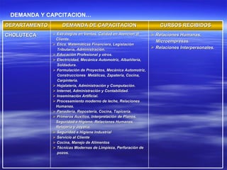 DEMANDA Y CAPCITACION… DEPARTAMENTO DEMANDA DE CAPACITACION CURSOS RECIBIDOS CHOLUTECA Estrategias en Ventas, Calidad en Atención al  Cliente. Ética, Matemáticas Financiera, Legislación Tributaría, Administración. Educación Profesional y otros. Electricidad, Mecánica Automotriz, Albañilería, Soldadura. Formulación de Proyectos, Mecánica Automotriz,  Construcciones  Metálicas, Zapatería, Cocina,  Carpintería. Hojalatería, Administración y Computación. Internet, Administración y Contabilidad. Inseminación Artificial. Procesamiento moderno de leche, Relaciones  Humanas. Panadería, Repostería, Cocina, Tapicería. Primeros Auxilios, Interpretación de Planos,  Seguridad e Higiene, Relaciones Humanas, Relojería y Joyería. Seguridad e Higiene Industrial Servicio al Cliente Cocina, Manejo de Alimentos Técnicas Modernas de Limpieza, Perforación de  pozos. Relaciones Humanas,  Microempresas. Relaciones Interpersonales. 