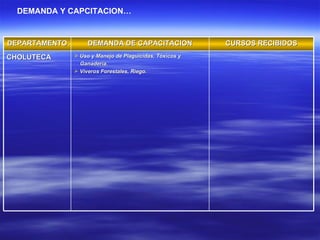 DEMANDA Y CAPCITACION… DEPARTAMENTO DEMANDA DE CAPACITACION CURSOS RECIBIDOS CHOLUTECA Uso y Manejo de Plaguicidas, Tóxicos y Ganadería. Viveros Forestales, Riego. 