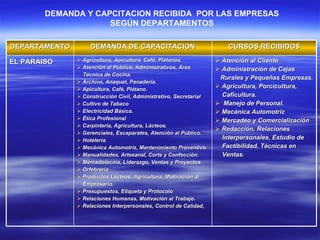 DEMANDA Y CAPCITACION RECIBIDA  POR LAS EMPRESAS SEGÚN DEPARTAMENTOS DEPARTAMENTO DEMANDA DE CAPACITACION CURSOS RECIBIDOS EL PARAISO Agricultura, Apicultura, Café, Plátanos. Atención al Público, Administrativos, Área  Técnica de Cocina. Archivo, Anaquel, Panadería. Apicultura, Café, Plátano. Construcción Civil, Administrativo, Secretarial Cultivo de Tabaco Electricidad Básica. Ética Profesional Carpintería, Agricultura, Lácteos. Gerenciales, Escaparates, Atención al Público. Hotelería. Mecánica Automotriz, Mantenimiento Preventivo. Manualidades, Artesanal, Corte y Confección. Mercadotecnia, Liderazgo, Ventas y Proyectos. Orfebrería Productos Lácteos, Agricultura, Motivación al Empresario. Presupuestos, Etiqueta y Protocolo Relaciones Humanas, Motivación al Trabajo. Relaciones Interpersonales, Control de Calidad, Atención al Cliente Administración de Cajas  Rurales y Pequeñas Empresas. Agricultura, Porcicultura, Caficultura. Manejo de Personal. Mecánica Automotriz Mercadeo y Comercialización Redacción, Relaciones  Interpersonales, Estudio de  Factibilidad, Técnicas en  Ventas. 