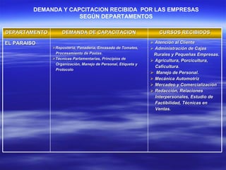 DEMANDA Y CAPCITACION RECIBIDA  POR LAS EMPRESAS SEGÚN DEPARTAMENTOS DEPARTAMENTO DEMANDA DE CAPACITACION CURSOS RECIBIDOS EL PARAISO Repostería, Panadería, Envasado de Tomates, Procesamiento de Pastas. Técnicas Parlamentarias, Principios de  Organización, Manejo de Personal, Etiqueta y  Protocolo Atención al Cliente Administración de Cajas  Rurales y Pequeñas Empresas. Agricultura, Porcicultura, Caficultura. Manejo de Personal. Mecánica Automotriz Mercadeo y Comercialización Redacción, Relaciones  Interpersonales, Estudio de  Factibilidad, Técnicas en  Ventas. 