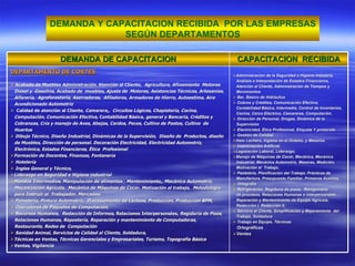 DEMANDA Y CAPACITACION RECIBIDA  POR LAS EMPRESAS SEGÚN DEPARTAMENTOS DEMANDA DE CAPACITACION CAPACITACION  RECIBIDA DEPARTAMENTO DE CORTES   Acabado de Muebles  Administración,  Atención al Cliente,  Agricultura, Afinamiento  Motores  Diesel y  Gasolina, Acabado de  muebles, Ajuste de  Motores, Asistencias Técnicas, Artesanías,  Alfarería,  Agroforestería, Aserradores,  Afiladores, Armadores de Hierro, Autoestima, Aire  Acondicionado Automotriz Calidad de atención al Cliente,  Camarera,,  Circuitos Lógicos, Chapistería, Cocina,  Computación, Comunicación Efectiva,  Contabilidad Básica,  general y Bancaria, Créditos y  Cobranzas, Cría y manejo de Aves, Abejas, Cerdos, Peces, Cultivo de Pastos, Cultivo  de  Huertos Dibujo Técnico, Diseño Industrial, Dinámicas de la Supervisión,  Diseño de  Productos, diseño  de Muebles, Dirección de personal. Decoración Electricidad, Electricidad Automotriz,  Electrónica, Estados Financieros, Ética  Profesional Formación de Docentes, Finanzas, Fontanería Hotelería Ingles General y Técnico,  Liderazgo en Seguridad e Higiene industrial  Mandos Intermedios, Manipulación de alimentos , Mantenimiento,, Mecánica Automotriz,  Mecanización Agrícola,  Mecánica de Máquinas de Cocer, Motivación al trabajo,  Metodología  para Instruir al  Trabajador, Mercadeo,  Panadería, Pintura Automotriz,  Procesamiento de Lácteos, Producción, Producción BPM, Operadores de Paquetes de Computación,  Recursos Humanos,  Redacción de Informes,  Relaciones Interpersonales,  Regiduría de Pisos,  Relaciones Humanas, Repostería, Reparación y mantenimiento de Computadoras,  Restaurante, Redes de  Computación Sanidad Animal, Servicios de Calidad al Cliente, Soldadura,  Técnicas en Ventas, Técnicas Gerenciales y Empresariales, Turismo, Topografía Básica Ventas, Vigilancia  Administración de la Seguridad e Higiene Industria,  Análisis e Interpretación de Estados Financieros,  Atención al Cliente, Administración de Tiempos y  Movimientos Bar, Básico de Hidráulica  Cobros y Créditos, Comunicación Efectiva,  Contabilidad Básica, Intermedia, Control de Inventarios,  Cocina, Cerco Eléctrico, Camareras, Computación, Dirección de Personal, Drogas, Dinámica de la  Supervisión Electricidad, Ética Profesional, Etiqueta Y protocolo Gestión de Calidad Hato Lechero, higiene en el Ordeño, y Meseros. Inseminación Artificial Legislación Laboral, Liderazgo, Manejo de Máquinas de Cocer, Mecánica, Mecánica  Industrial, Mecánica Automotriz, Meseras, Medición,  Motivación al  Trabajo,  Pastelería, Planificación del Trabajo, Prácticas de  Manufactura, Presupuesto Familiar, Primeros Auxilios, Ortografía Refrigeración, Regiduría de pisos,  Reingeniería  de procesos, Relaciones Humanas e interpersonales ,  Reparación y Mantenimiento de Equipo Agrícola,  Redacción I, Redacción II,  Servicio al Cliente, Simplificación y Mejoramiento  del  Trabajo, Soldadura Trabajo en Equipo, Técnicas  Ortográficas Ventas  