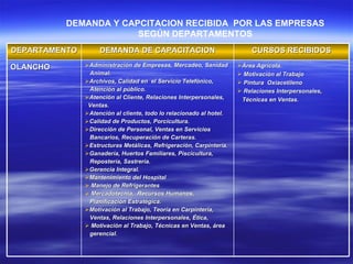 DEMANDA Y CAPCITACION RECIBIDA  POR LAS EMPRESAS SEGÚN DEPARTAMENTOS DEPARTAMENTO DEMANDA DE CAPACITACION CURSOS RECIBIDOS OLANCHO Administración de Empresas, Mercadeo, Sanidad Animal. Archivos, Calidad en  el Servicio Telefónico,  Atención al público. Atención al Cliente, Relaciones Interpersonales, Ventas. Atención al cliente, todo lo relacionado al hotel. Calidad de Productos, Porcicultura. Dirección de Personal, Ventas en Servicios  Bancarios, Recuperación de Carteras. Estructuras Metálicas, Refrigeración, Carpintería. Ganadería, Huertos Familiares, Piscicultura,  Repostería, Sastrería. Gerencia Integral. Mantenimiento del Hospital Manejo de Refrigerantes Mercadotecnia,  Recursos Humanos,  Planificación Estratégica. Motivación al Trabajo, Teoría en Carpintería, Ventas, Relaciones Interpersonales, Ética, Motivación al Trabajo, Técnicas en Ventas, área  gerencial. Área Agrícola. Motivación al Trabajo Pintura  Oxiacetileno Relaciones Interpersonales,  Técnicas en Ventas. 