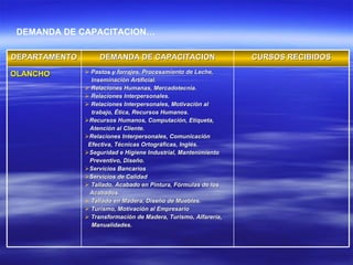 DEMANDA DE CAPACITACION… DEPARTAMENTO DEMANDA DE CAPACITACION CURSOS RECIBIDOS OLANCHO Pastos y forrajes, Procesamiento de Leche,  Inseminación Artificial. Relaciones Humanas, Mercadotecnia. Relaciones Interpersonales. Relaciones Interpersonales, Motivación al  trabajo, Ética, Recursos Humanos. Recursos Humanos, Computación, Etiqueta,  Atención al Cliente. Relaciones Interpersonales, Comunicación  Efectiva, Técnicas Ortográficas, Inglés. Seguridad e Higiene Industrial, Mantenimiento Preventivo, Diseño. Servicios Bancarios Servicios de Calidad Tallado, Acabado en Pintura, Fórmulas de los  Acabados. Tallado en Madera, Diseño de Muebles. Turismo, Motivación al Empresario Transformación de Madera, Turismo, Alfarería,  Manualidades. 