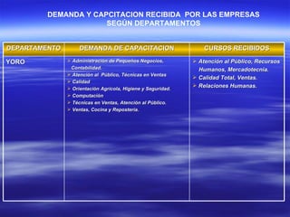 DEMANDA Y CAPCITACION RECIBIDA  POR LAS EMPRESAS SEGÚN DEPARTAMENTOS DEPARTAMENTO DEMANDA DE CAPACITACION CURSOS RECIBIDOS YORO Administración de Pequeños Negocios,  Contabilidad. Atención al  Público, Técnicas en Ventas Calidad Orientación Agrícola, Higiene y Seguridad. Computación Técnicas en Ventas, Atención al Público. Ventas, Cocina y Repostería. Atención al Público, Recursos Humanos, Mercadotecnia. Calidad Total, Ventas.  Relaciones Humanas. 