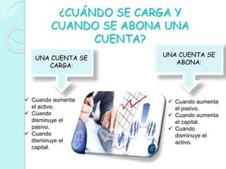 ¿CUÁNDO SE CARGA Y
CUANDO SE ABONA UNA
CUENTA?
UNA CUENTA SE
CARGA:
 Cuando aumenta
el activo.
 Cuando
disminuye el
pasivo.
 Cuando
disminuye el
capital.
UNA CUENTA SE
ABONA:
 Cuando aumenta
el pasivo.
 Cuando aumenta
el capital.
 Cuando
disminuye el
activo.
 