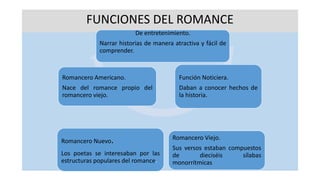 FUNCIONES DEL ROMANCE
De entretenimiento.
Narrar historias de manera atractiva y fácil de
comprender.
Función Noticiera.
Daban a conocer hechos de
la historia.
Romancero Viejo.
Sus versos estaban compuestos
de dieciséis sílabas
monorrítmicas
Romancero Nuevo.
Los poetas se interesaban por las
estructuras populares del romance.
Romancero Americano.
Nace del romance propio del
romancero viejo.
 