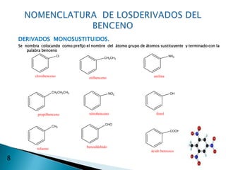 DERIVADOS MONOSUSTITUIDOS.
    Se nombra colocando como prefijo el nombre del átomo grupo de átomos sustituyente y terminado con la
        palabra benceno
                           Cl                                                    NH2
                                                CH2CH3




            clorobenceno               etilbenceno                     anilina



                       CH2CH2CH3                     NO2                         OH




             propilbenceno             nitrobenceno                      fenol

                                                 CHO
                       CH3
                                                                                 COOH




             tolueno                  benzaldehído
                                                                      ácido benzoico

8
 