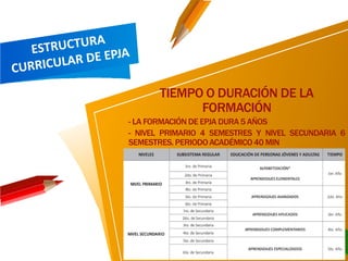 TIEMPO O DURACIÓN DE LA
FORMACIÓN
- LA FORMACIÓN DE EPJA DURA 5 AÑOS
- NIVEL PRIMARIO 4 SEMESTRES Y NIVEL SECUNDARIA 6
SEMESTRES. PERIODOACADÉMICO40 MIN
 