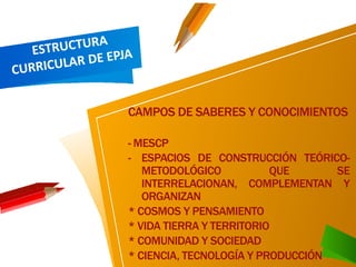 CAMPOS DE SABERES Y CONOCIMIENTOS
- MESCP
- ESPACIOS DE CONSTRUCCIÓN TEÓRICO-
METODOLÓGICO QUE SE
INTERRELACIONAN, COMPLEMENTAN Y
ORGANIZAN
* COSMOS Y PENSAMIENTO
* VIDA TIERRA Y TERRITORIO
* COMUNIDAD Y SOCIEDAD
* CIENCIA, TECNOLOGÍA Y PRODUCCIÓN
 