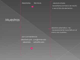 Aleatorias       técnicas                        aleatorio simple;                                                                                                              necesitamos el marco de neutro                                                                                                            o sea la lista de elementos .Muestras                                                                                                          aleatoria sistemático:  No                                                                                                           necesariamente hace falta en el                                                                                                           marco de muestreo.por conveniencia                                 aleatoria por  conglomerado                                   aleatorio      estratificado