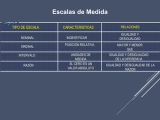 Escalas de Medida
 