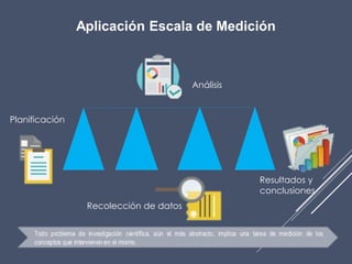 Aplicación Escala de Medición
Planificación
Análisis
Recolección de datos
Resultados y
conclusiones
 