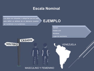 Escala Nominal
Los datos son etiquetas o categorías que se usan
para definir un atributo de un elemento (pueden
ser numéricos o no numéricos).
EJEMPLO
Genero
Estado civil
Nombres
Lugar de nacimiento
VENEZUELA
MASCULINO Y FEMENINO
 