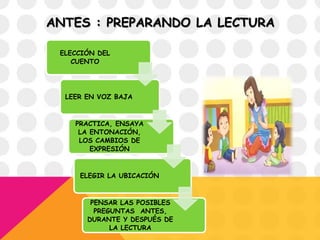 ANTES : PREPARANDO LA LECTURA
ELECCIÓN DEL
CUENTO
LEER EN VOZ BAJA
PRACTICA, ENSAYA
LA ENTONACIÓN,
LOS CAMBIOS DE
EXPRESIÓN
ELEGIR LA UBICACIÓN
PENSAR LAS POSIBLES
PREGUNTAS ANTES,
DURANTE Y DESPUÉS DE
LA LECTURA
 