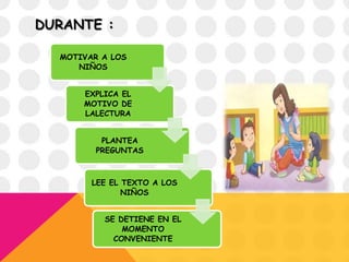 DURANTE :
MOTIVAR A LOS
NIÑOS
EXPLICA EL
MOTIVO DE
LALECTURA
PLANTEA
PREGUNTAS
LEE EL TEXTO A LOS
NIÑOS
SE DETIENE EN EL
MOMENTO
CONVENIENTE
 