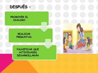 DESPUÉS :
PROMOVER EL
DIALOGO
REALIZAR
PREGUNTAS
PALNIFICAR QUE
ACTIVIDADES
DESARROLLARÁN
 