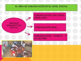 EL ÁREA DE COMUNICACIÓN EN EL NIVEL INICIAL
ENFOQUE
COMUNICATIVO
TEXTUAL
COMUNICACIÓN CON OTROS
LENGUAJES.
COMUNCACIÓN ORAL.
COMUNICACIÓN ESCRITA Y
LA LECTURA.
 