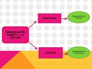 COMUNICACIÓN
ESCRITA Y LA
LECTURA
ESCRITURA
LECTURA
PRODUCCIÓN DE
TEXTOS
INTERROGACIÓN
DE TEXTOS
 