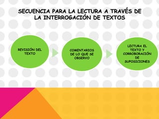 SECUENCIA PARA LA LECTURA A TRAVÉS DE
LA INTERROGACIÓN DE TEXTOS
REVISIÓN DEL
TEXTO
COMENTARIOS
DE LO QUE SE
OBSERVO
LECTURA EL
TEXTO Y
CORROBORACIÓN
DE
SUPOSICIONES
 