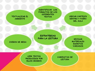 ESTRATEGIAS
PARA LA LECTURA
IDENTIFICAR LOS
FORMATOS DE LOS
DIFERENTES
TEXTOS UBICAR CARTELES
DENTRO Y FUERA
DEL AULA
REVISAR
MATERIALES
ESCRITOS
VARIADOS
CAMINATAS DE
LECTURA
LEER TEXTOS
PRODUCIDOS POR
ELLOS MISMOS
JUEGOS DE MESA
TEXTUALIZAR EL
AMBIENTE
 