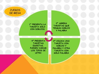 1º PRESENTA LA
TARJETA SÓLO
CON DIBUJOS
2º AGREGA
TARJETAS QUE
TENGAN DIBUJO
Y PALABRA
3º COLOCA UNA
TARJETA CON
DIBUJO Y
PALABRA Y OTRA
TARJETA CON
SÓLO PALABRA
4º PRESENTA
TARJETAS
ESCRITAS.
PUEDEN VARIAR
LOS TIPOS DE
LETRA
JUEGOS
DE MESA
 
