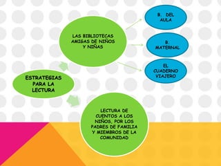 ESTRATEGIAS
PARA LA
LECTURA
LAS BIBLIOTECAS
AMIGAS DE NIÑOS
Y NIÑAS
LECTURA DE
CUENTOS A LOS
NIÑOS, POR LOS
PADRES DE FAMILIA
Y MIEMBROS DE LA
COMUNIDAD
B. DEL
AULA
B.
MATERNAL
EL
CUADERNO
VIAJERO
 