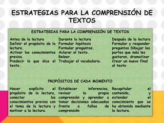 ESTRATEGIAS PARA LA COMPRENSIÓN DE
TEXTOS
ESTRATEGIAS PARA LA COMPRENSIÓN DE TEXTOS
Antes de la lectura
Definir el propósito de la
lectura.
Activar los conocimientos
previos.
Predecir lo que dice el
texto.
Durante la lectura
Formular hipótesis
Formular preguntas.
Aclarar el texto.
Releer.
Trabajar el vocabulario.
Después de la lectura
Formular y responder
preguntas Dibujar las
partes que màs les
gustaron, dramatizar
Crear un nuevo final
al texto
PROPÓSITOS DE CADA MOMENTO
Hacer explícito el
propósito de la lectura,
conectar los
conocimientos previos con
el tema de la lectura y
motivar a la lectura.
Establecer inferencias,
revisar la propia
comprensión y aprender a
tomar decisiones adecuadas
frente a fallas de
comprensión
Recapitular el
contenido, y
extender el
conocimiento que se
ha obtenido mediante
la lectura.
 