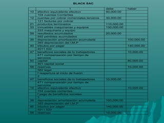 BLACK SAC
1 debe haber
10 efectivo equivalente efectivo 50,000.00
104 cuentas Corrientes
12 cuentas por cobrar comerciales terceros 30,000.00
121 facturas por cobrar
21 productos terminados 110,000.00
33 inmuebles maquinarias y equipos 130,000.00
333 maquinaria y equipo
59 resultados acumulados 20,000.00
592 perdidas acumulados
39 depreciación amortización acumulada 100,000.00
393 depreciación del I.M.P
40 tributos por pagar 140,000.00
4011 IGV
47 beneficios sociales de lo trabajadores 10,000.00
471 compensación por tiempo de
servicios
50 capital 80,000.00
501 capital social
58 reservas 10,000.00
582 legal
f reapertura al inicio de fusión
2
47 beneficios sociales de lo trabajadores 10,000.00
471 compensación por tiempo de
servicios
10 efectivo equivalente efectivo 10,000.00
104 cuentas corrientes
f pago de beneficios sociales
3
39 depreciación amortización acumulada 100,000.00
393 depreciación del I.M.P
40 tributos por pagar 140,000.00
4011 IGV
58 reservas 10,000.00
 