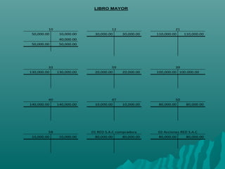 LIBRO MAYOR
10 12 21
50,000.00 10,000.00 30,000.00 30,000.00 110,000.00 110,000.00
40,000.00
50,000.00 50,000.00
33 59 39
130,000.00 130,000.00 20,000.00 20,000.00 100,000.00 100.000.00
40 47 50
140,000.00 140,000.00 10,000.00 10,000.00 80,000.00 80,000.00
58 01 RED S.A.C compradora 02 Acciones RED S.A.C
10,000.00 10,000.00 80,000.00 80,000.00 80,000.00 80,000.00
 