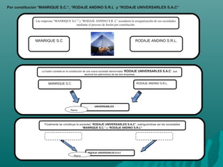 Las empresas “MANRIQUE S.C.” y “RODAJE ANDINO S.R .L” acordaron la reorganización de sus sociedades
mediante el proceso de fusión por constitución.
MANRIQUE S.C RODAJE ANDINO S.R.L.
La fusión consiste en la constitución de una nueva sociedad denominada “RODAJE UNIVERSARLES S.A.C”, que
asumirá los patrimonios de las dos empresas
MANRIQUE S.C RODAJE ANDINO S.R.L.
RODAJE UNIVERSARLES S.A.C
Nueva
Finalmente se constituye la sociedad “RODAJE UNIVERSARLES S.A.C”, extinguiéndose así las sociedades
“MANRIQUE S.C.” y “RODAJE ANDINO S.R.L”
RODAJE UNIVERSARLES S.A.C
Nueva
Por constitución “MANRIQUE S.C.”, “RODAJE ANDINO S.R.L y “RODAJE UNIVERSARLES S.A.C”
 