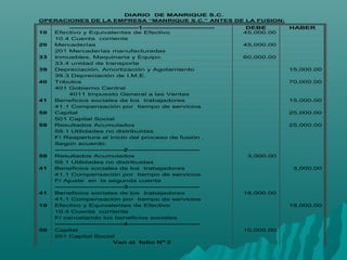 DIARIO DE MANRIQUE S.C.
OPERACIONES DE LA EMPRESA “MANRIQUE S.C.” ANTES DE LA FUSION:
----------------------------1----------------------------- DEBE HABER
10 Efectivo y Equivalentes de Efectivo 45,000.00
..00
10.4 Cuenta corriente
20 Mercaderías 45,000.00
201 Mercaderías manufacturadas
33 Inmuebles, Maquinaria y Equipo 60,000.00
33.4 unidad de transporte
39 Depreciación, Amortización y Agotamiento
Acumulados
acumulados
15,000.00
39.3 Depreciación de I.M.E.
40 Tributos 70,000.00
401 Gobierno Central
4011 Impuesto General a las Ventas
41 Beneficios sociales de los trabajadores 15,000.00
41.1 Compensación por tiempo de servicios
50 Capital 25,000.00
501 Capital Social
59 Resultados Acumulados 25,000.00
59.1 Utilidades no distribuidas
F/ Reapertura al inicio del proceso de fusión ,
Según acuerdo.
----------------------------2-----------------------------
59 Resultados Acumulados 3,000.00
59.1 Utilidades no distribuidas
41 Beneficios sociales de los trabajadores 3,000.00
41.1 Compensación por tiempo de servicios
F/ Ajuste en la segunda cuenta
----------------------------3-----------------------------
41 Beneficios sociales de los trabajadores 18,000.00
41.1 Compensación por tiempo de servicios
10 Efectivo y Equivalentes de Efectivo 18,000.00
10.4 Cuenta corriente
F/ cancelando los beneficios sociales
----------------------------4-----------------------------
50 Capital 10,000.00
501 Capital Social
Van al folio No
3
 