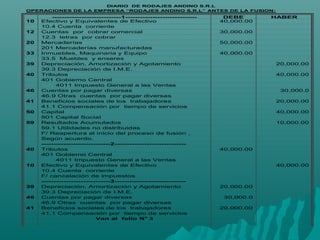 DIARIO DE RODAJES ANDINO S.R.L
OPERACIONES DE LA EMPRESA “RODAJES ANDINO S.R.L” ANTES DE LA FUSION:
----------------------------1----------------------------- DEBE HABER
10 Efectivo y Equivalentes de Efectivo 40,000.00
..00
10.4 Cuenta corriente
12 Cuentas por cobrar comercial 30,000.00
12.3 letras por cobrar
20 Mercaderías 50,000.00
201 Mercaderías manufacturadas
33 Inmuebles, Maquinaria y Equipo 40,000.00
33.5 Muebles y enseres
39 Depreciación, Amortización y Agotamiento
Acumulados
acumulados
20,000.00
39.3 Depreciación de I.M.E.
40 Tributos 40,000.00
401 Gobierno Central
4011 Impuesto General a las Ventas
46 Cuentas por pagar diversas 30,000.0
46.9 Otras cuentas por pagar diversas
41 Beneficios sociales de los trabajadores 20,000.00
41.1 Compensación por tiempo de servicios
50 Capital 40,000.00
501 Capital Social
59 Resultados Acumulados 10,000.00
59.1 Utilidades no distribuidas
F/ Reapertura al inicio del proceso de fusión ,
Según acuerdo.
----------------------------2-----------------------------
40 Tributos 40,000.00
401 Gobierno Central
4011 Impuesto General a las Ventas
10 Efectivo y Equivalentes de Efectivo 40,000.00
10.4 Cuenta corriente
F/ cancelación de impuestos
----------------------------3-----------------------------
39 Depreciación, Amortización y Agotamiento
Acumulados
acumulados
20,000.00
39.3 Depreciación de I.M.E.
46 Cuentas por pagar diversas 30,000.0
46.9 Otras cuentas por pagar diversas
41 Beneficios sociales de los trabajadores 20,000.00
41.1 Compensación por tiempo de servicios
Van al folio No
3
 